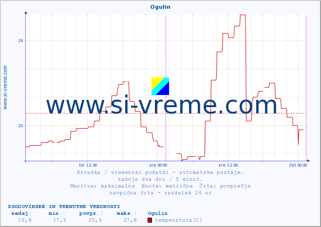 POVPREČJE :: Ogulin :: temperatura | vlaga | hitrost vetra | tlak :: zadnja dva dni / 5 minut.