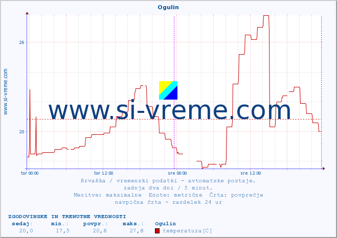 POVPREČJE :: Ogulin :: temperatura | vlaga | hitrost vetra | tlak :: zadnja dva dni / 5 minut.