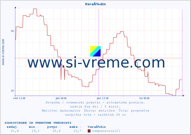 POVPREČJE :: VaraÅ¾din :: temperatura | vlaga | hitrost vetra | tlak :: zadnja dva dni / 5 minut.