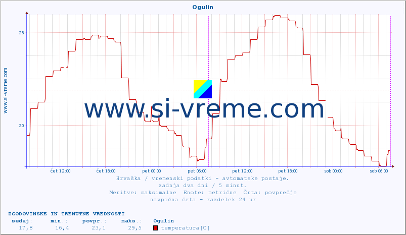 POVPREČJE :: Ogulin :: temperatura | vlaga | hitrost vetra | tlak :: zadnja dva dni / 5 minut.