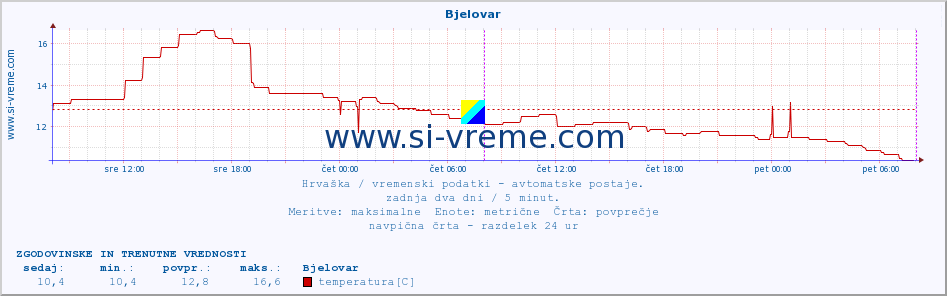 POVPREČJE :: Bjelovar :: temperatura | vlaga | hitrost vetra | tlak :: zadnja dva dni / 5 minut.