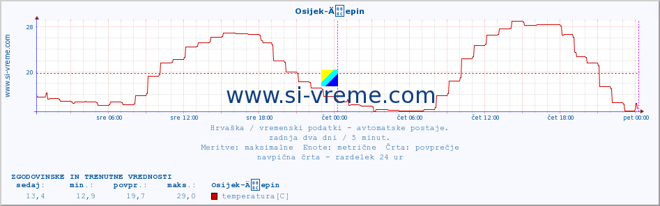 POVPREČJE :: Osijek-Äepin :: temperatura | vlaga | hitrost vetra | tlak :: zadnja dva dni / 5 minut.