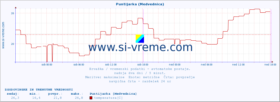 POVPREČJE :: Puntijarka (Medvednica) :: temperatura | vlaga | hitrost vetra | tlak :: zadnja dva dni / 5 minut.