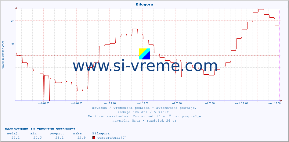 POVPREČJE :: Bilogora :: temperatura | vlaga | hitrost vetra | tlak :: zadnja dva dni / 5 minut.