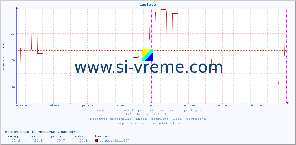 POVPREČJE :: Lastovo :: temperatura | vlaga | hitrost vetra | tlak :: zadnja dva dni / 5 minut.