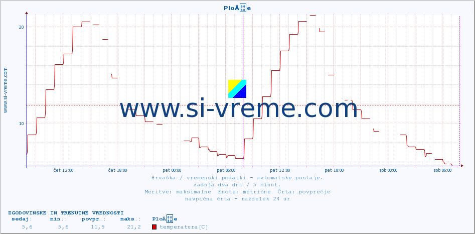 POVPREČJE :: PloÄe :: temperatura | vlaga | hitrost vetra | tlak :: zadnja dva dni / 5 minut.