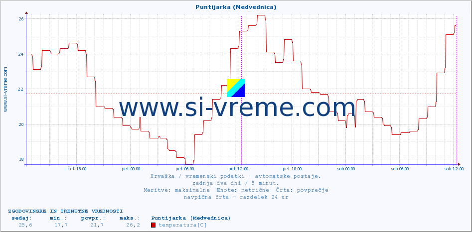 POVPREČJE :: Puntijarka (Medvednica) :: temperatura | vlaga | hitrost vetra | tlak :: zadnja dva dni / 5 minut.