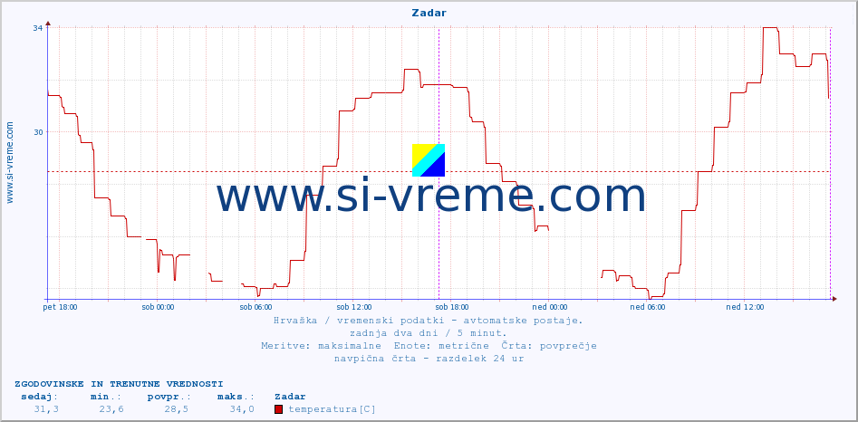 POVPREČJE :: Zadar :: temperatura | vlaga | hitrost vetra | tlak :: zadnja dva dni / 5 minut.