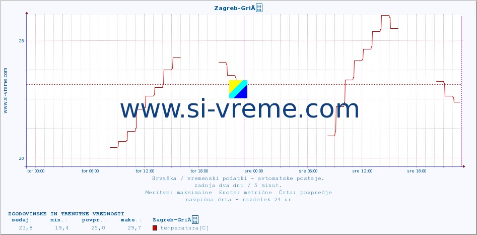 POVPREČJE :: Zagreb-GriÄ :: temperatura | vlaga | hitrost vetra | tlak :: zadnja dva dni / 5 minut.