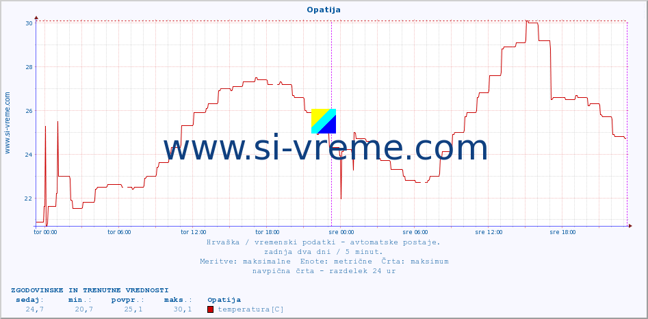 POVPREČJE :: Opatija :: temperatura | vlaga | hitrost vetra | tlak :: zadnja dva dni / 5 minut.