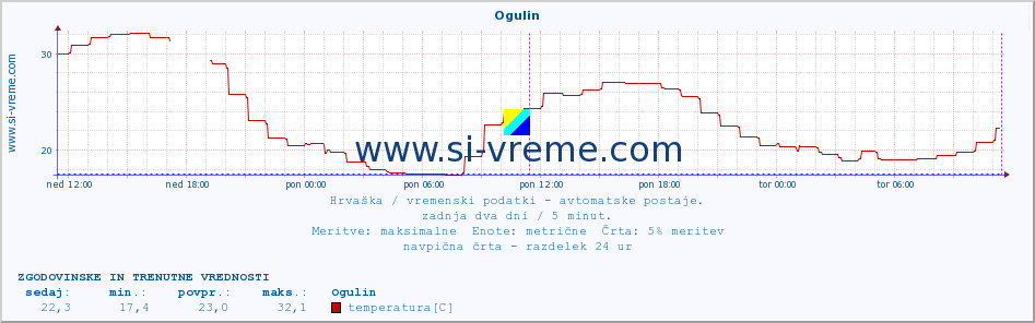 POVPREČJE :: Ogulin :: temperatura | vlaga | hitrost vetra | tlak :: zadnja dva dni / 5 minut.