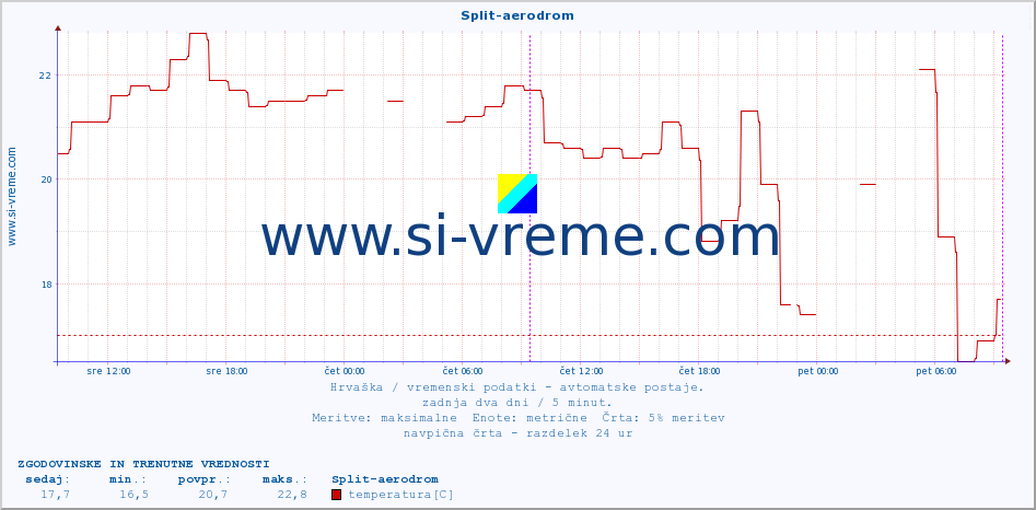 POVPREČJE :: Split-aerodrom :: temperatura | vlaga | hitrost vetra | tlak :: zadnja dva dni / 5 minut.