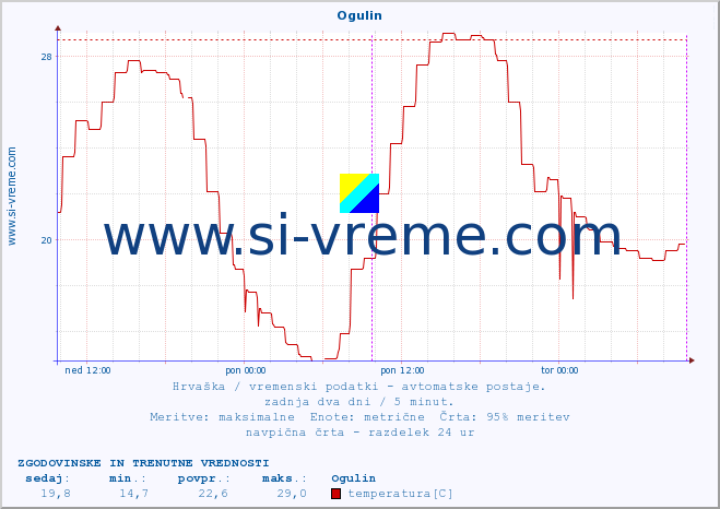 POVPREČJE :: Ogulin :: temperatura | vlaga | hitrost vetra | tlak :: zadnja dva dni / 5 minut.