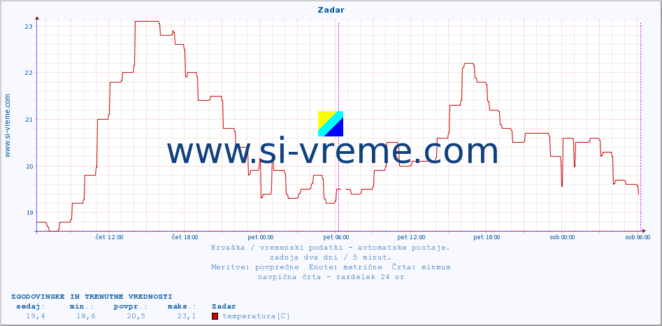 POVPREČJE :: Zadar :: temperatura | vlaga | hitrost vetra | tlak :: zadnja dva dni / 5 minut.