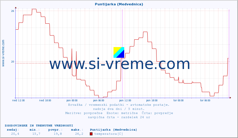 POVPREČJE :: Puntijarka (Medvednica) :: temperatura | vlaga | hitrost vetra | tlak :: zadnja dva dni / 5 minut.