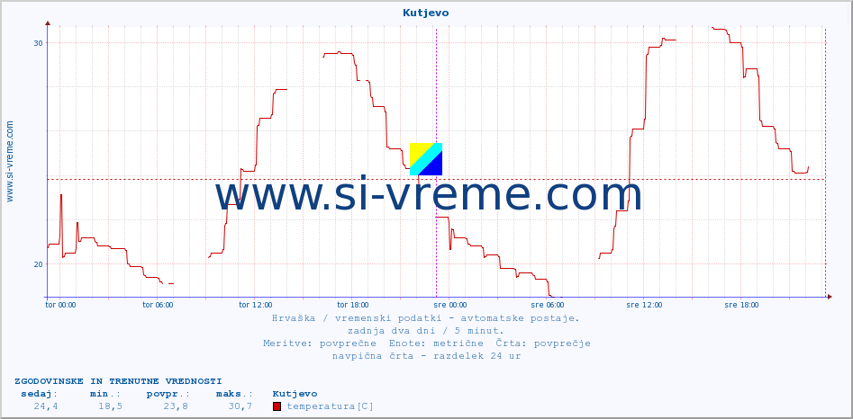 POVPREČJE :: Kutjevo :: temperatura | vlaga | hitrost vetra | tlak :: zadnja dva dni / 5 minut.