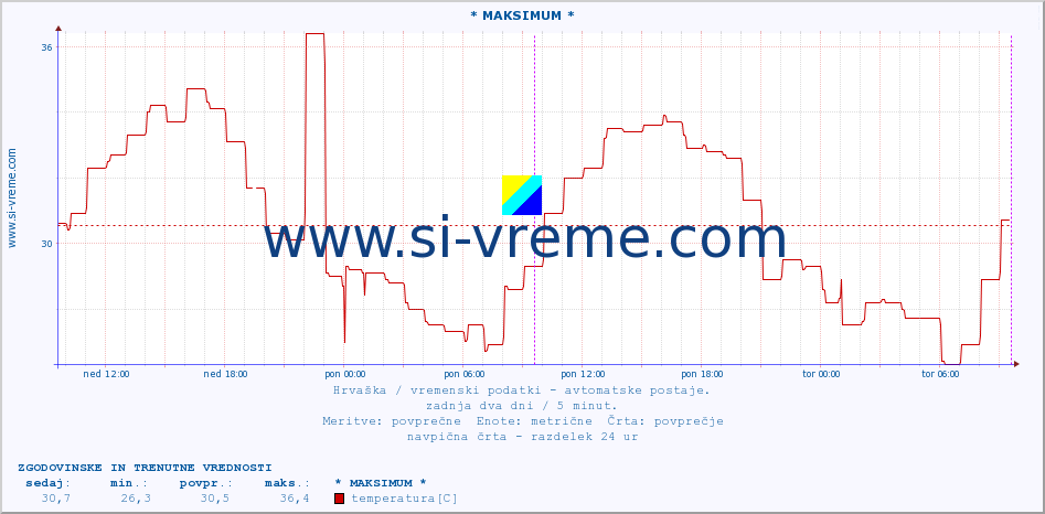 POVPREČJE :: * MAKSIMUM * :: temperatura | vlaga | hitrost vetra | tlak :: zadnja dva dni / 5 minut.