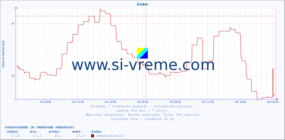 POVPREČJE :: Zadar :: temperatura | vlaga | hitrost vetra | tlak :: zadnja dva dni / 5 minut.