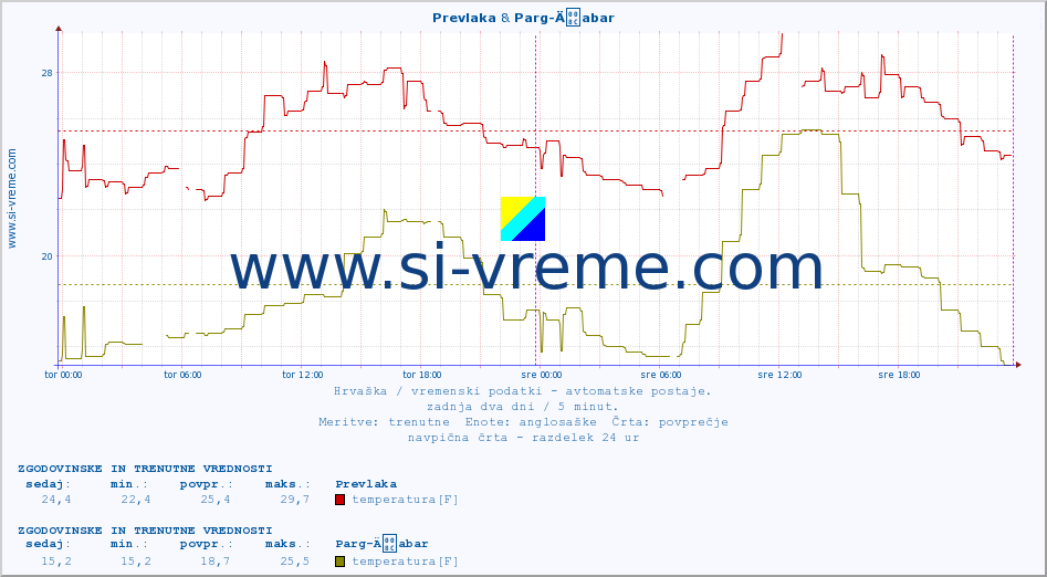 POVPREČJE :: Prevlaka & Parg-Äabar :: temperatura | vlaga | hitrost vetra | tlak :: zadnja dva dni / 5 minut.