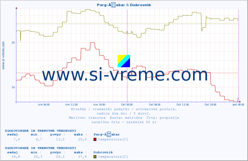 POVPREČJE :: Parg-Äabar & Dubrovnik :: temperatura | vlaga | hitrost vetra | tlak :: zadnja dva dni / 5 minut.