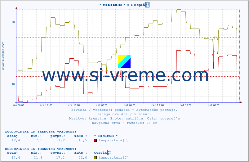 POVPREČJE :: * MINIMUM * & GospiÄ :: temperatura | vlaga | hitrost vetra | tlak :: zadnja dva dni / 5 minut.