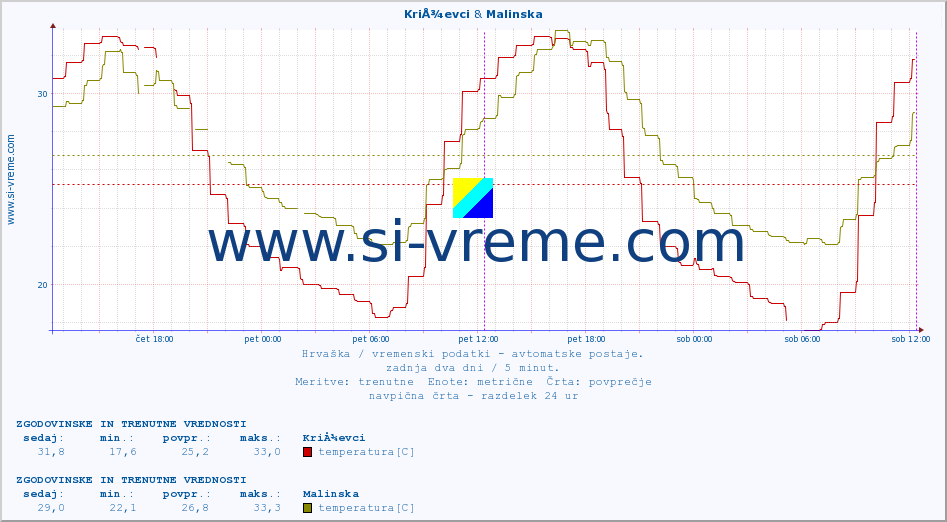 POVPREČJE :: KriÅ¾evci & Malinska :: temperatura | vlaga | hitrost vetra | tlak :: zadnja dva dni / 5 minut.
