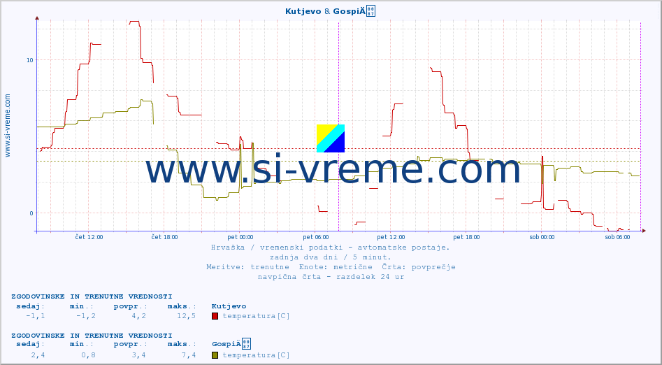 POVPREČJE :: Kutjevo & GospiÄ :: temperatura | vlaga | hitrost vetra | tlak :: zadnja dva dni / 5 minut.