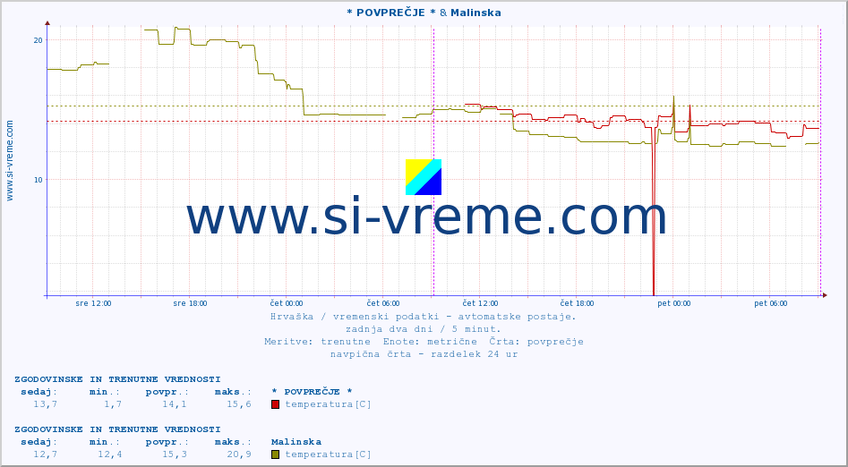 POVPREČJE :: * POVPREČJE * & Malinska :: temperatura | vlaga | hitrost vetra | tlak :: zadnja dva dni / 5 minut.