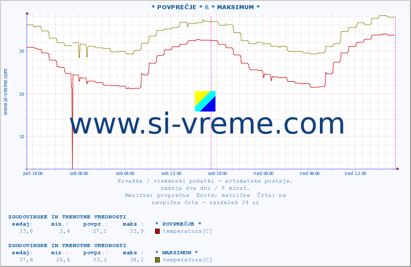 POVPREČJE :: * POVPREČJE * & * MAKSIMUM * :: temperatura | vlaga | hitrost vetra | tlak :: zadnja dva dni / 5 minut.