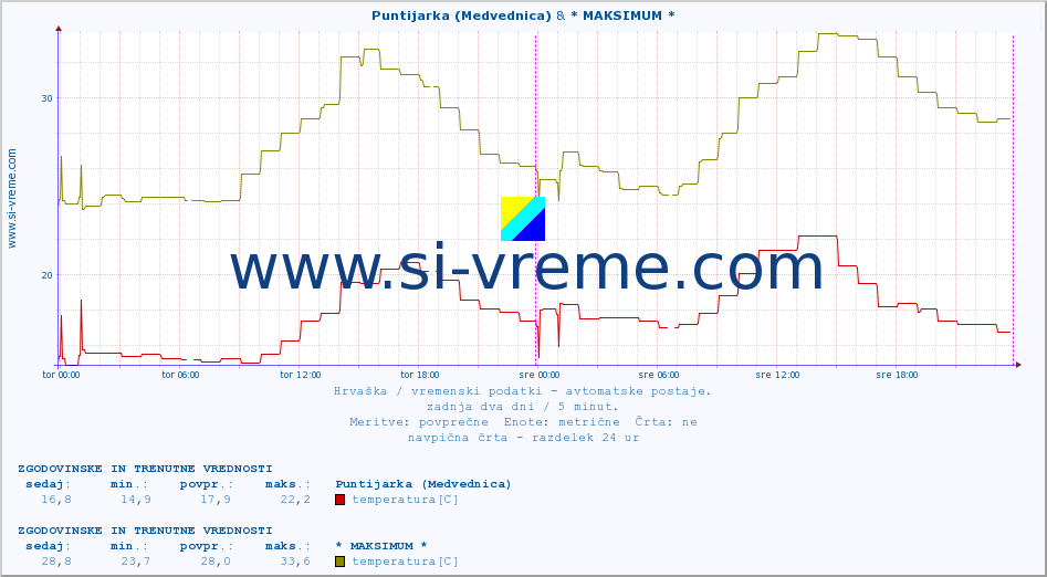 POVPREČJE :: Puntijarka (Medvednica) & * MAKSIMUM * :: temperatura | vlaga | hitrost vetra | tlak :: zadnja dva dni / 5 minut.