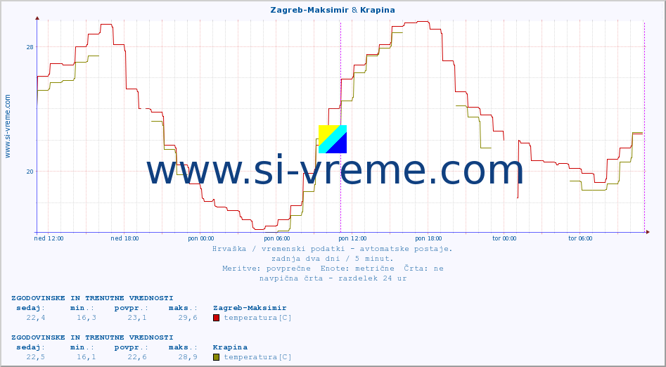 POVPREČJE :: Zagreb-Maksimir & Krapina :: temperatura | vlaga | hitrost vetra | tlak :: zadnja dva dni / 5 minut.