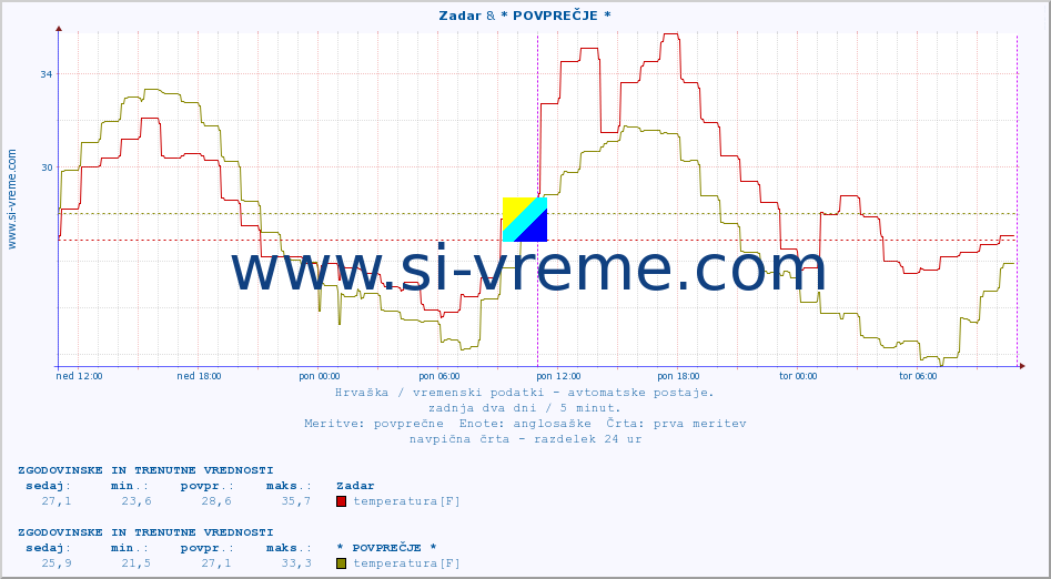 POVPREČJE :: Zadar & * POVPREČJE * :: temperatura | vlaga | hitrost vetra | tlak :: zadnja dva dni / 5 minut.