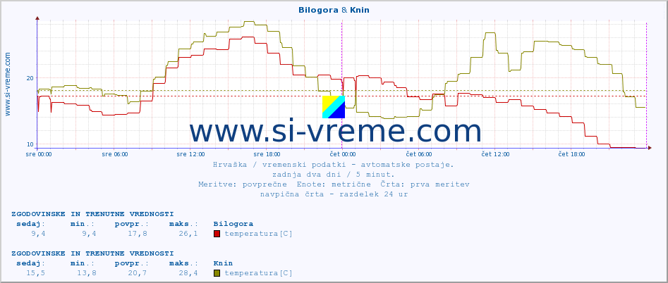 POVPREČJE :: Bilogora & Knin :: temperatura | vlaga | hitrost vetra | tlak :: zadnja dva dni / 5 minut.