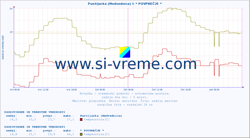 POVPREČJE :: Puntijarka (Medvednica) & * POVPREČJE * :: temperatura | vlaga | hitrost vetra | tlak :: zadnja dva dni / 5 minut.