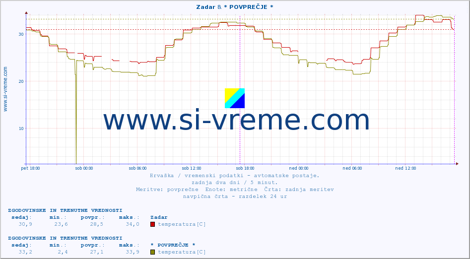 POVPREČJE :: Zadar & * POVPREČJE * :: temperatura | vlaga | hitrost vetra | tlak :: zadnja dva dni / 5 minut.