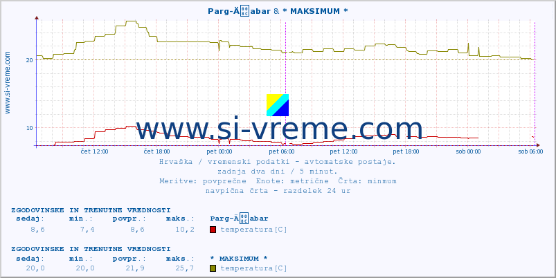 POVPREČJE :: Parg-Äabar & * MAKSIMUM * :: temperatura | vlaga | hitrost vetra | tlak :: zadnja dva dni / 5 minut.