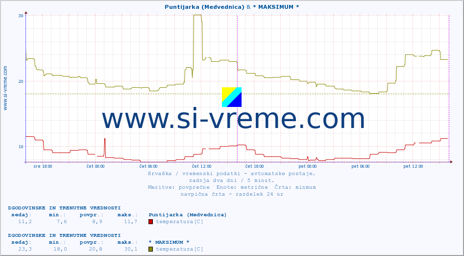 POVPREČJE :: Puntijarka (Medvednica) & * MAKSIMUM * :: temperatura | vlaga | hitrost vetra | tlak :: zadnja dva dni / 5 minut.