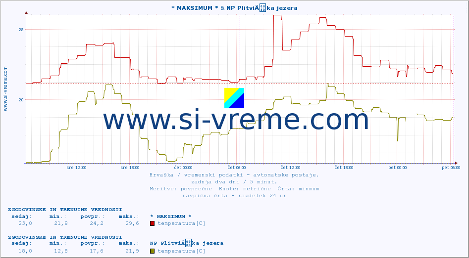 POVPREČJE :: * MAKSIMUM * & NP PlitviÄka jezera :: temperatura | vlaga | hitrost vetra | tlak :: zadnja dva dni / 5 minut.