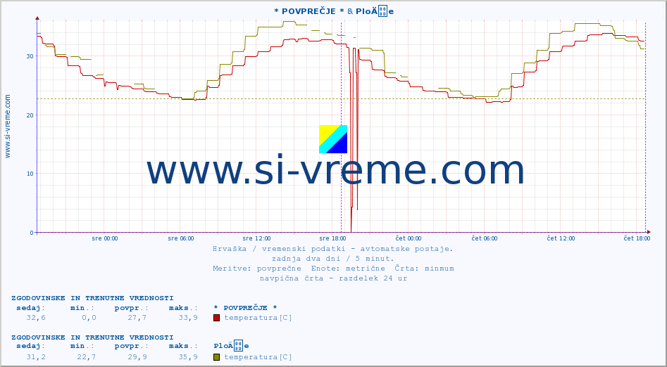 POVPREČJE :: * POVPREČJE * & PloÄe :: temperatura | vlaga | hitrost vetra | tlak :: zadnja dva dni / 5 minut.