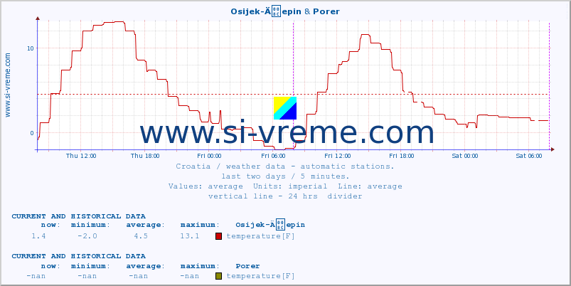  :: Osijek-Äepin & Porer :: temperature | humidity | wind speed | air pressure :: last two days / 5 minutes.