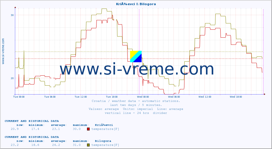  :: KriÅ¾evci & Bilogora :: temperature | humidity | wind speed | air pressure :: last two days / 5 minutes.