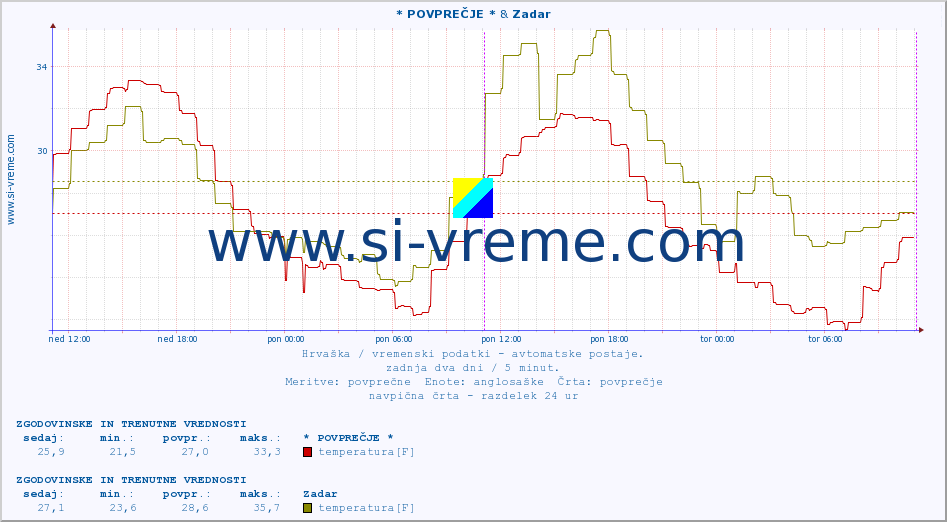 POVPREČJE :: * POVPREČJE * & Zadar :: temperatura | vlaga | hitrost vetra | tlak :: zadnja dva dni / 5 minut.