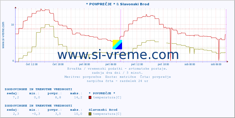 POVPREČJE :: Malinska & Slavonski Brod :: temperatura | vlaga | hitrost vetra | tlak :: zadnja dva dni / 5 minut.