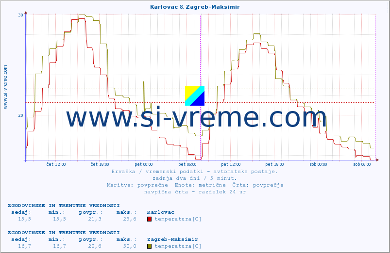 POVPREČJE :: Karlovac & Zagreb-Maksimir :: temperatura | vlaga | hitrost vetra | tlak :: zadnja dva dni / 5 minut.