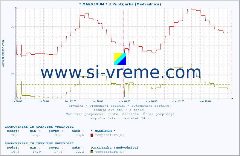 POVPREČJE :: * MAKSIMUM * & Puntijarka (Medvednica) :: temperatura | vlaga | hitrost vetra | tlak :: zadnja dva dni / 5 minut.