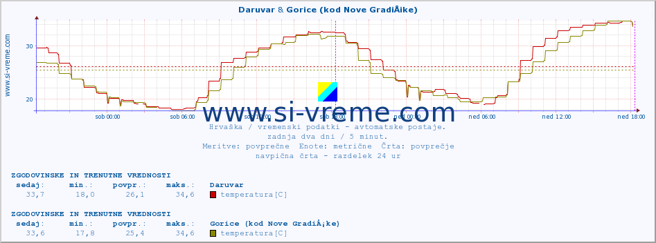 POVPREČJE :: Daruvar & Gorice (kod Nove GradiÅ¡ke) :: temperatura | vlaga | hitrost vetra | tlak :: zadnja dva dni / 5 minut.