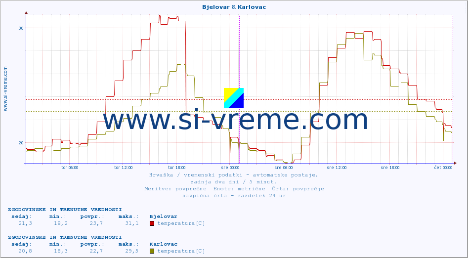 POVPREČJE :: Bjelovar & Karlovac :: temperatura | vlaga | hitrost vetra | tlak :: zadnja dva dni / 5 minut.