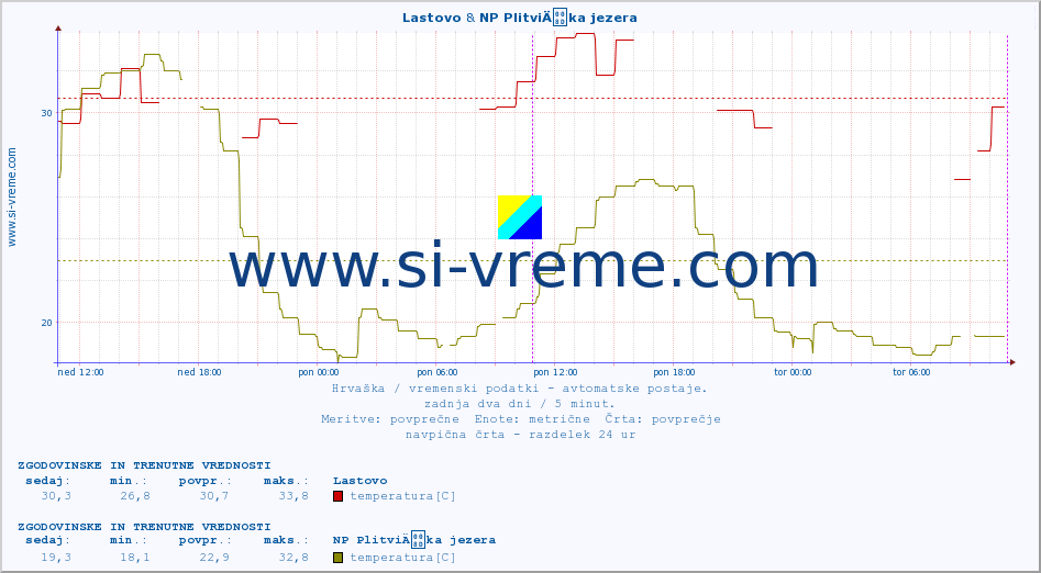 POVPREČJE :: Lastovo & NP PlitviÄka jezera :: temperatura | vlaga | hitrost vetra | tlak :: zadnja dva dni / 5 minut.