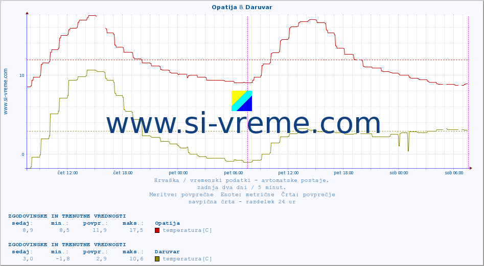 POVPREČJE :: Opatija & Daruvar :: temperatura | vlaga | hitrost vetra | tlak :: zadnja dva dni / 5 minut.