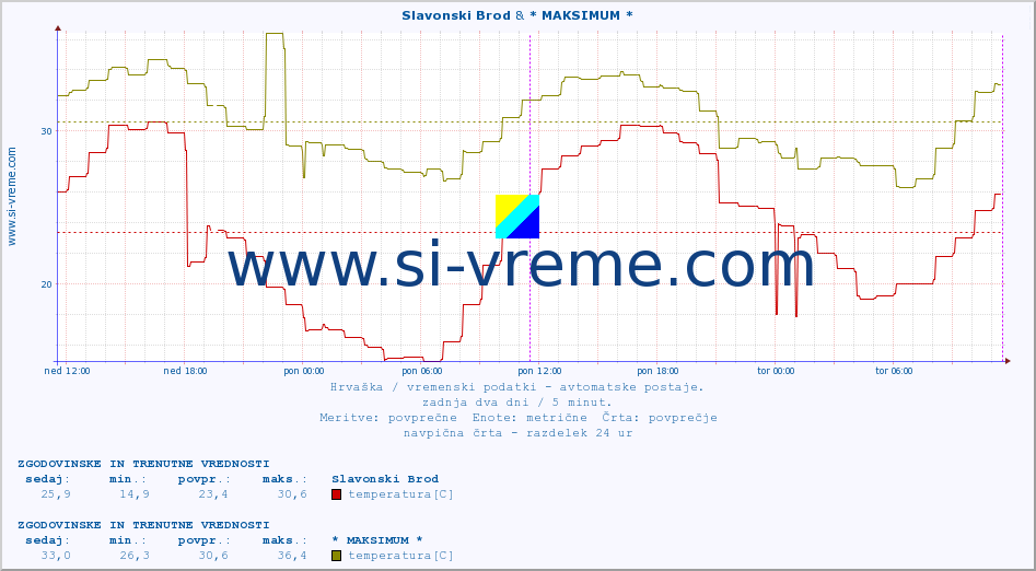 POVPREČJE :: Slavonski Brod & Veli Rat :: temperatura | vlaga | hitrost vetra | tlak :: zadnja dva dni / 5 minut.